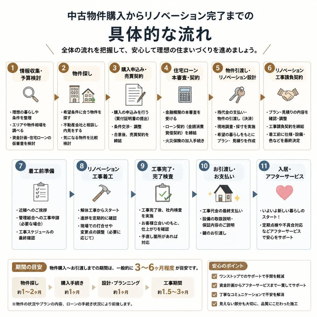 リノベーションの流れ
